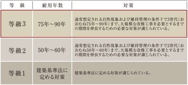 「等級3」の劣化対策等級を取得。