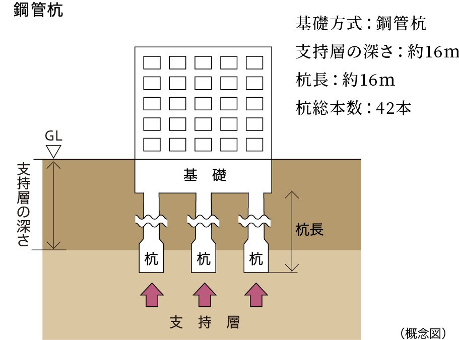 基礎の構造方法