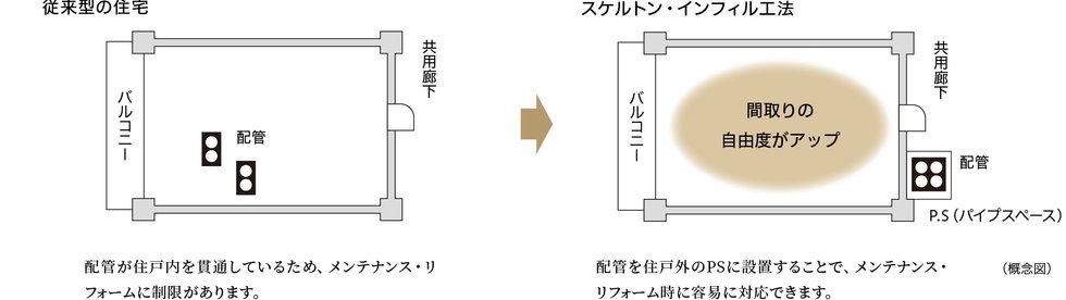 スケルトン・インフィル工法