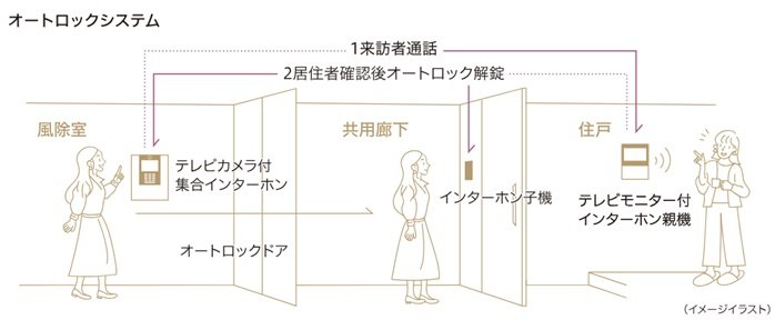 オートロックシステム