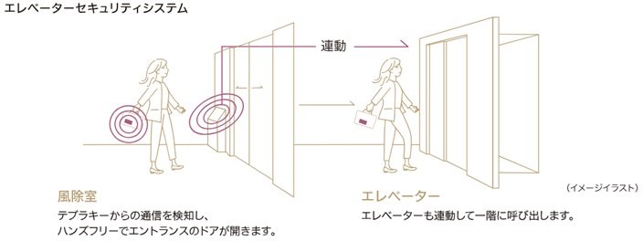 エレベーターセキュリティシステム