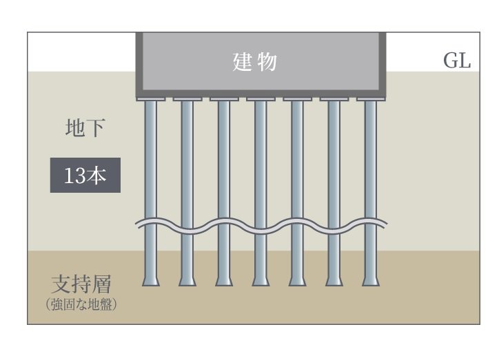 建物を支える堅牢な杭構造