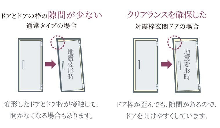 地震時にも安心な対震ドア枠
