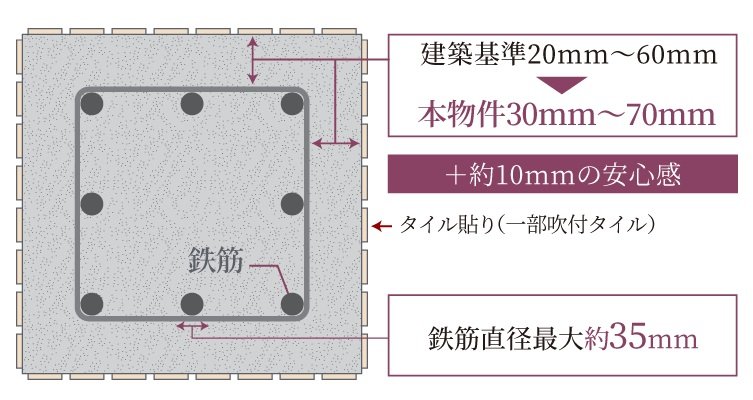 耐久性を高めるコンクリートかぶり厚