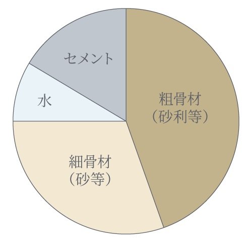 コンクリート中の水セメント比50％以下