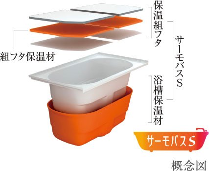 4時間後の温度変化がわずか2. 5℃のサーモバスS。