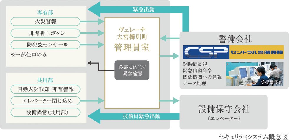 セントラル警備保障と連携した、24時間オンラインセキュリティ