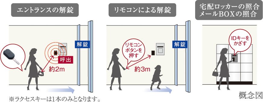 ハンズフリーオートロックシステム「ラクセス」を導入