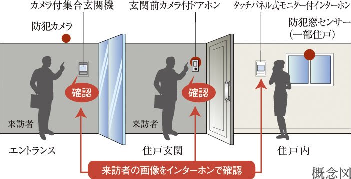 先進のセキュリティシステム