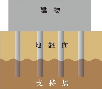 基礎工法