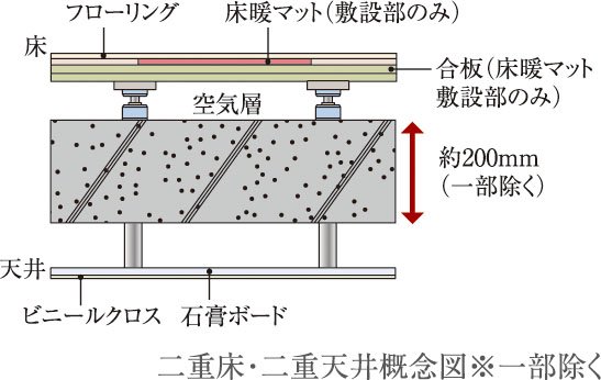 二重床・二重天井 ※一部除く