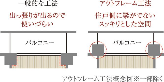 アウトフレーム工法 ※一部除く