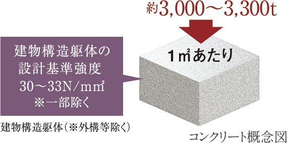100年コンクリート※4 ※一部除く
