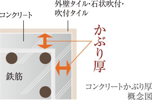 コンクリートかぶり厚
