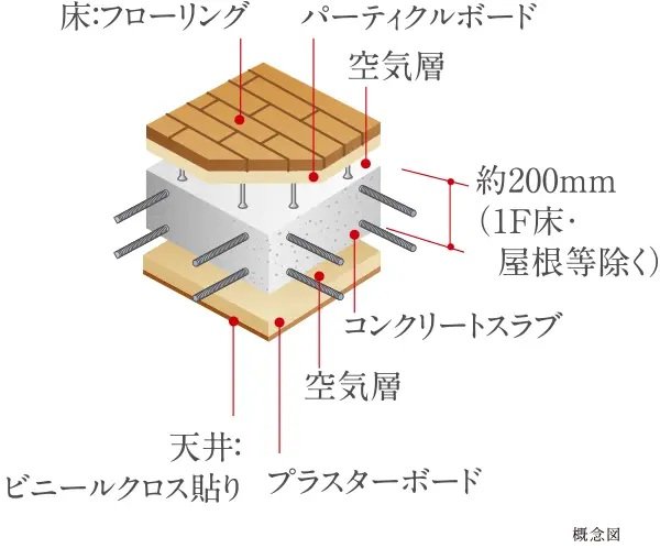 二重床・二重天井