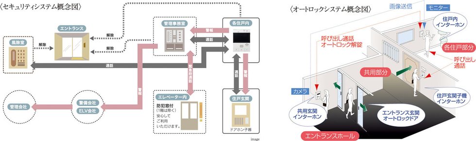24時間安心のセキュリティシステム