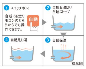 簡単操作のフルオートバス