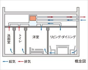 室内の空気をクリーンに24時間熱交換換気