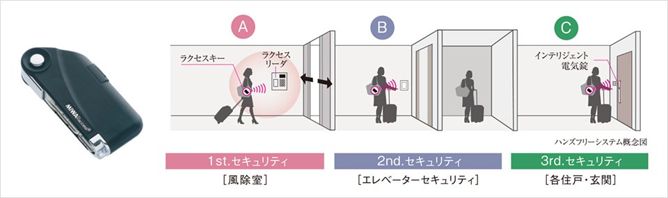 エントランスから玄関ドアまでカギを取り出さずに解錠できるハンズフリー電気解錠システム「ラクセス」
