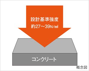 押しつぶす力に耐えるコンクリート強度