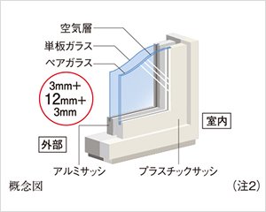 耐熱性の高いプラスチックサッシ＆ペアガラス（Low-E）