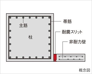 構造体への負担をやわらげる耐震スリット