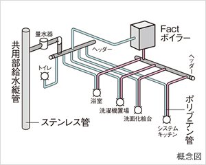 流量が安定したサヤ管ヘッダー方式