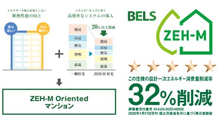 「ZEH-M Oriented」認定マンション（ゼッチ・マンション・オリエンテッド）
