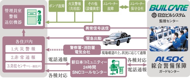 安心な24時間体制のセキュリティシステム
