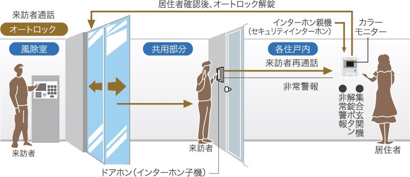 映像と音声で来訪者を確認顔認証カメラ付きオートロックシステム