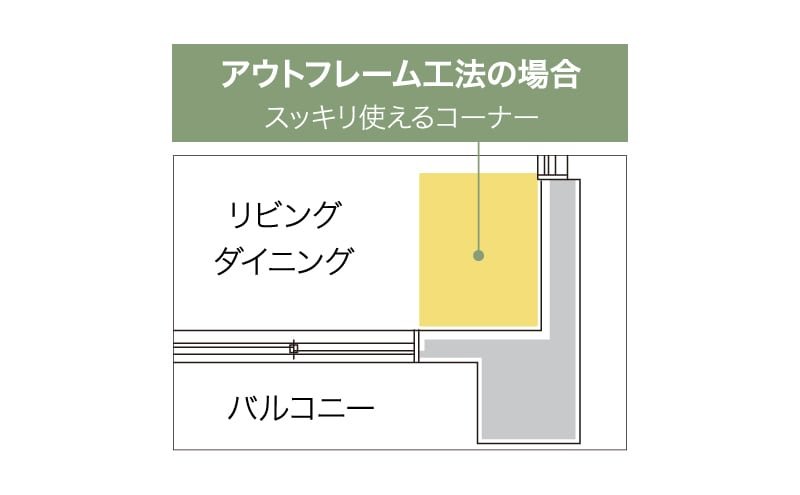 室内への柱の凹凸をなくしたアウトフレーム工法