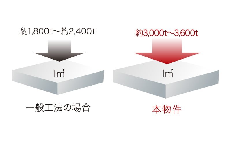 劣化対策等級3取得の構造躯体（建物本体）