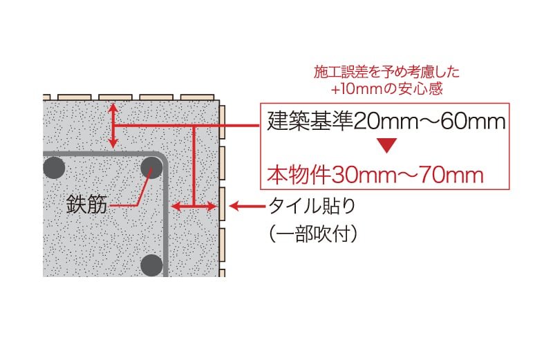 劣耐久性を高めるコンクリートかぶり厚