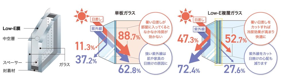 Low-E複層ガラスAGC ピュアクリア（Low-E5+A12+FL6）