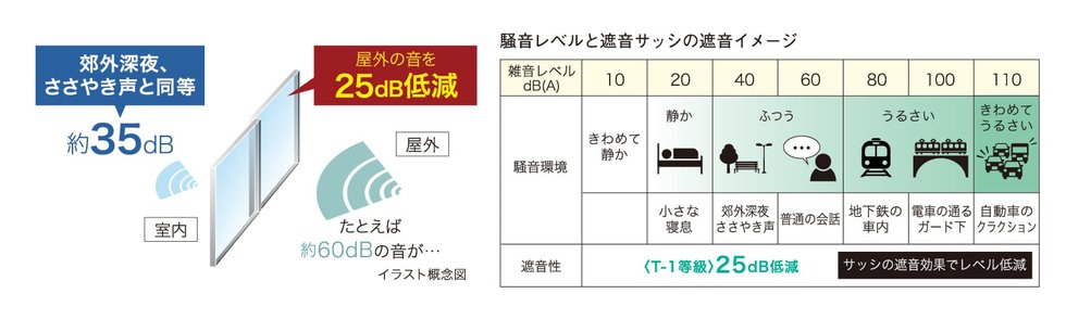 T-1等級の遮音サッシを採用