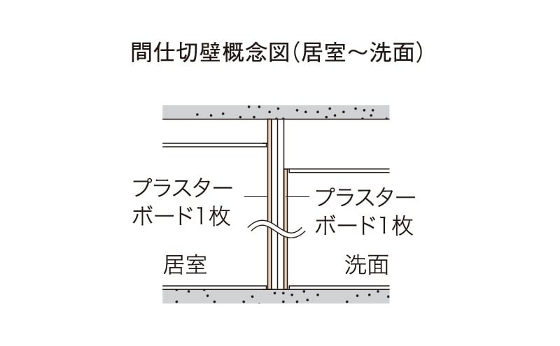 間仕切壁の対応