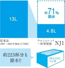 超節水の「4.8L洗浄」