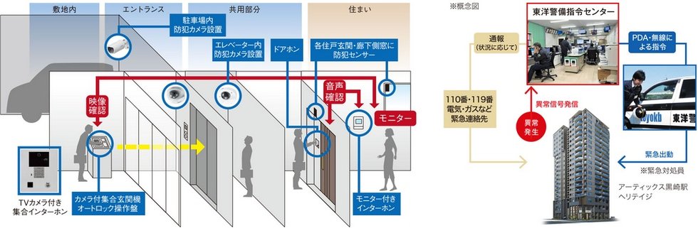 365日・24時間、暮らしをずっと見守り続ける、東洋警備保障のセキュリティシステム。