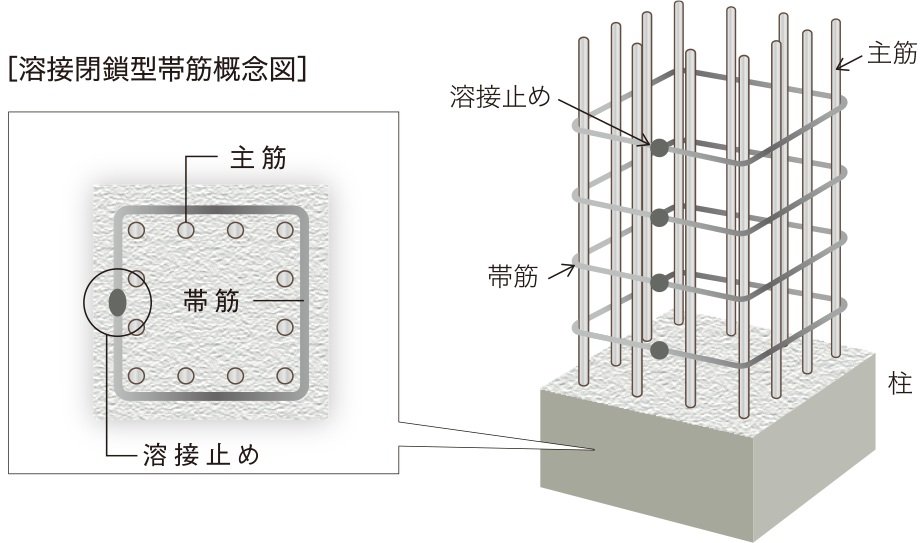 耐久性を高める溶接閉鎖型帯筋（フラッシュバット溶接）