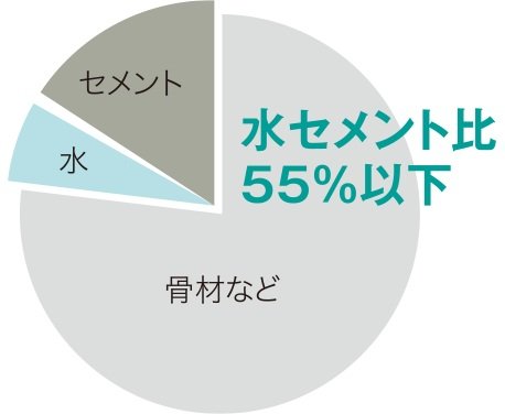 強固なコンクリートをつくる「水セメント比」