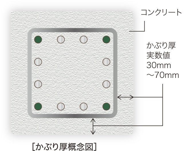 コンクリートかぶり厚