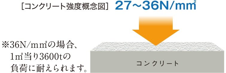 コンクリート強度