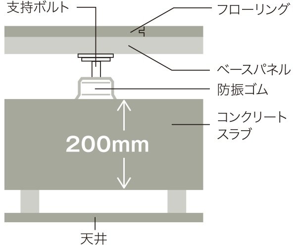 二重床・二重天井構造