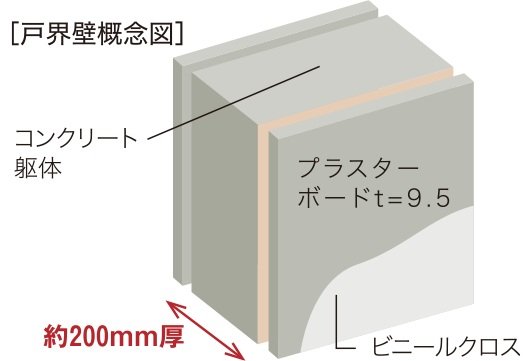 遮音性に優れた厚さ約200mmの戸界壁