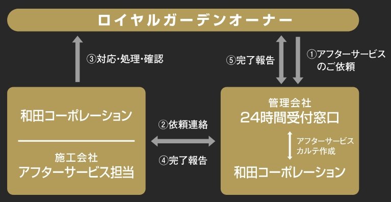 安心のアフターサービス