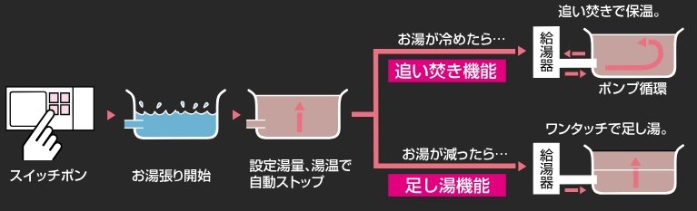 自動お湯張り・ポンプ循環式追い焚き機能付バス