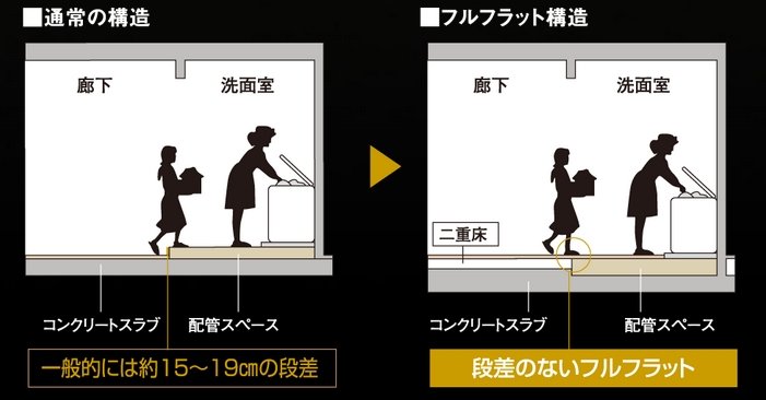 水まわりの段差をなくしたフラットフロア