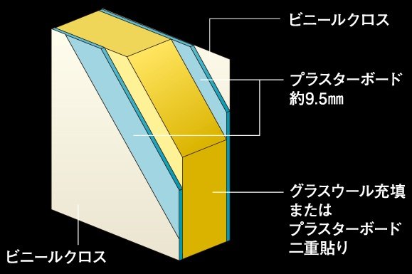 室内の遮音対策
