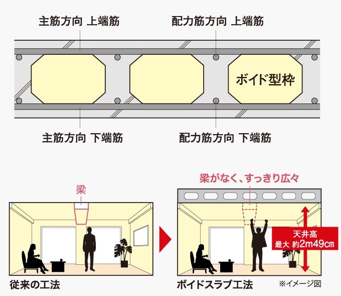 ボイドスラブ工法とは