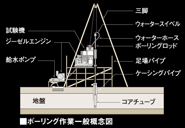 地盤調査